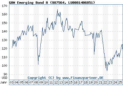 Chart: GAM Emerging Bond A (987564 LU0081406851)