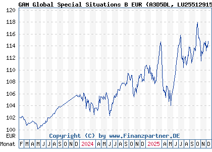 Chart: GAM Global Special Situations B EUR (A3D5DL LU2551291557)