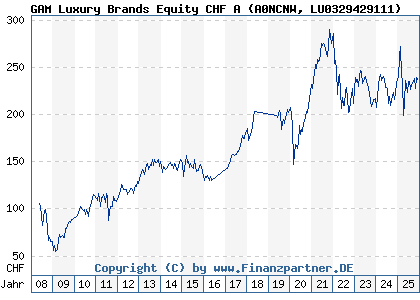 Chart: GAM Luxury Brands Equity CHF A (A0NCNW LU0329429111)