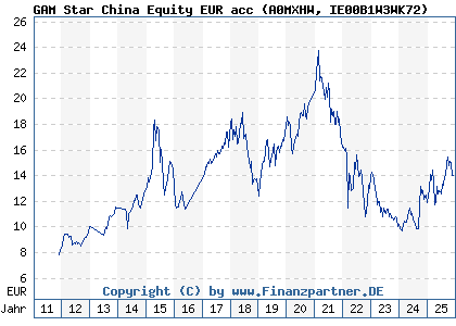 Chart: GAM Star China Equity EUR acc (A0MXHW IE00B1W3WK72)