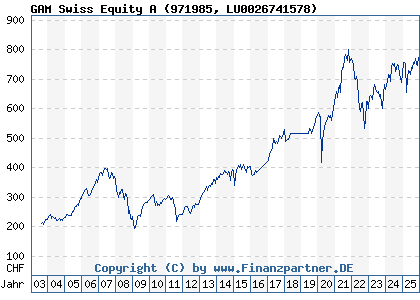 Chart: GAM Swiss Equity A (971985 LU0026741578)
