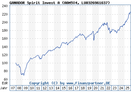 Chart: GANADOR Spirit Invest A (A0M5V4 LU0326961637)
