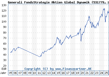 Chart: Generali FondsStrategie Aktien Global Dynamik (531779 LU0136762910)
