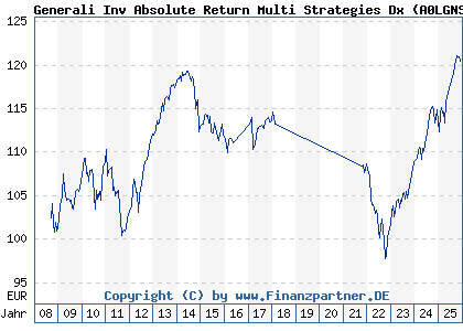 Chart: Generali Inv Absolute Return Multi Strategies Dx (A0LGNS LU0260160378)