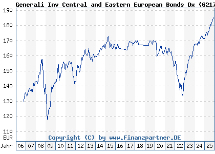 Chart: Generali Inv Central and Eastern European Bonds Dx (621792 LU0145481650)