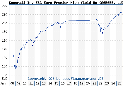 Chart: Generali Inv ESG Euro Premium High Yield Dx (A0B6EE LU0169274734)