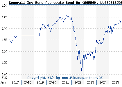 Chart: Generali Inv Euro Aggregate Bond Dx (A0RB0N LU0396185083)