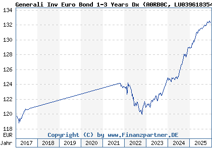 Chart: Generali Inv Euro Bond 1-3 Years Dx (A0RB0C LU0396183542)