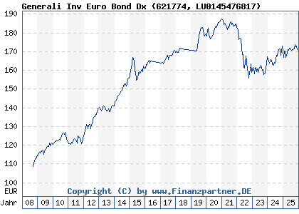 Chart: Generali Inv Euro Bond Dx (621774 LU0145476817)