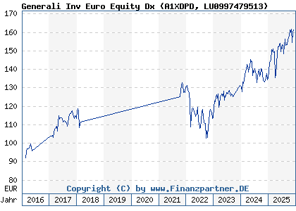 Chart: Generali Inv Euro Equity Dx (A1XDPD LU0997479513)