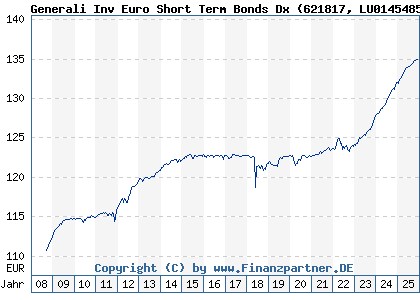 Chart: Generali Inv Euro Short Term Bonds Dx (621817 LU0145485214)