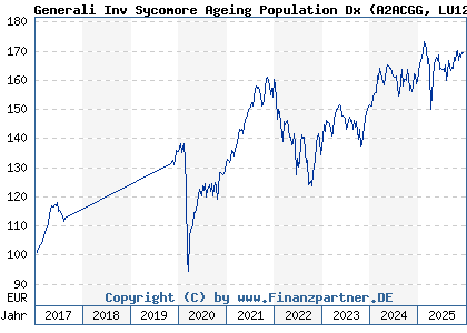 Chart: Generali Inv Sycomore Ageing Population Dx (A2ACGG LU1234787460)
