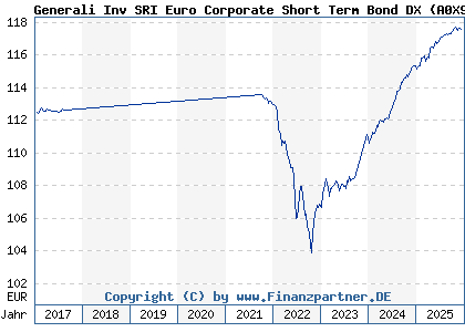 Chart: Generali Inv SRI Euro Corporate Short Term Bond DX (A0X9ZS LU0438548447)