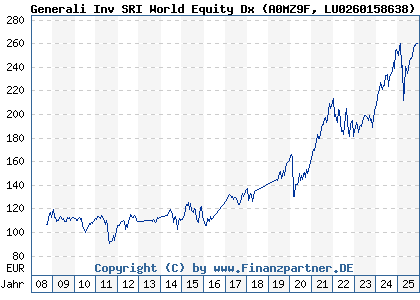 Chart: Generali Inv SRI World Equity Dx (A0MZ9F LU0260158638)