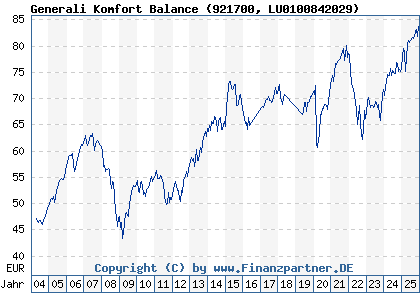 Chart: Generali Komfort Balance (921700 LU0100842029)
