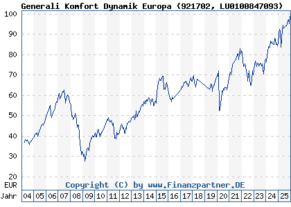 Chart: Generali Komfort Dynamik Europa (921702 LU0100847093)