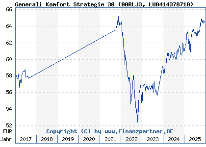 Chart: Generali Komfort Strategie 30 (A0RLJ3 LU0414378710)