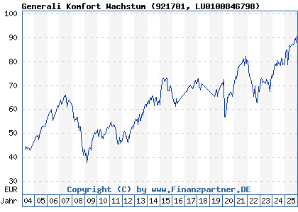 Chart: Generali Komfort Wachstum (921701 LU0100846798)