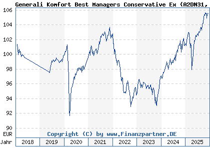Chart: Generali Komfort Best Managers Conservative Ex (A2DN31 LU1580345228)