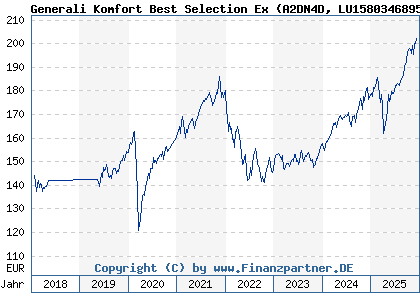 Chart: Generali Komfort Best Selection Ex (A2DN4D LU1580346895)