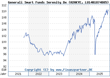 Chart: Generali Smart Funds Serenity Dx (A2AKYE LU1401874885)