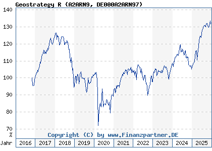 Chart: Geostrategy R (A2ARN9 DE000A2ARN97)