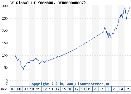 Chart: GF Global UI (A0MRAA DE000A0MRAA7)