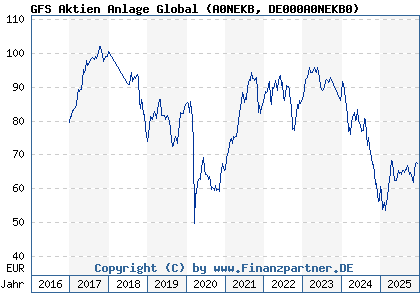 Chart: GFS Aktien Anlage Global (A0NEKB DE000A0NEKB0)