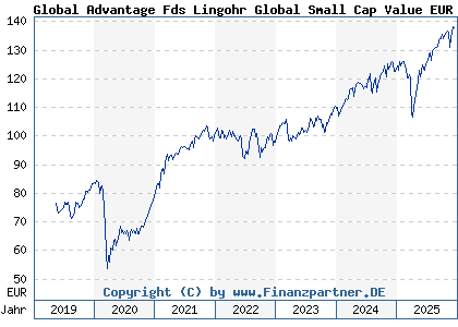 Chart: Global Advantage Fds Lingohr Global Small Cap Value EUR R (A2AR4A LU1479103126)