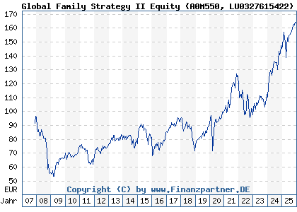 Chart: Global Family Strategy II Equity (A0M550 LU0327615422)