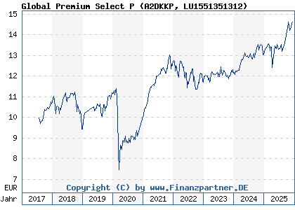 Chart: Global Premium Select P (A2DKKP LU1551351312)