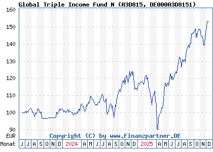 Chart: Global Triple Income Fund N (A3D815 DE000A3D8151)