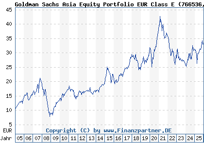 Chart: Goldman Sachs Asia Equity Portfolio EUR Class E (766536 LU0133264282)