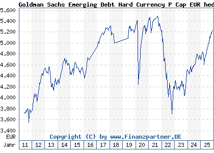 Chart: Goldman Sachs Emerging Debt Hard Currency P Cap EUR hedged i (A1H9RQ LU0546915058)