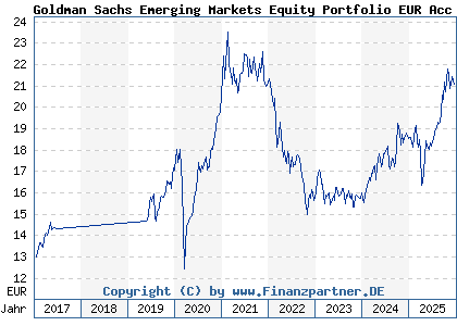 Chart: Goldman Sachs Emerging Markets Equity Portfolio EUR Acc (A2AD21 LU1357028890)