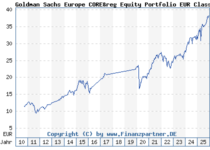 Chart: Goldman Sachs Europe CORE&reg Equity Portfolio EUR Class E (766546 LU0133265339)