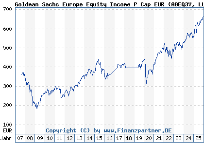 Chart: Goldman Sachs Europe Equity Income P Cap EUR (A0EQ3V LU0205350837)