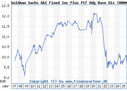 Chart: Goldman Sachs Gbl Fixed Inc Plus Ptf Hdg Base Dis (A0HMSN LU0234589777)