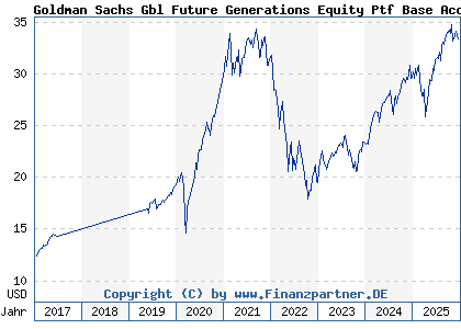 Chart: Goldman Sachs Gbl Future Generations Equity Ptf Base Acc (A1J4XB LU0786609619)