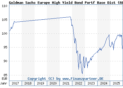 Chart: Goldman Sachs Europe High Yield Bond Portf Base Dist (A113G8 LU1056557207)