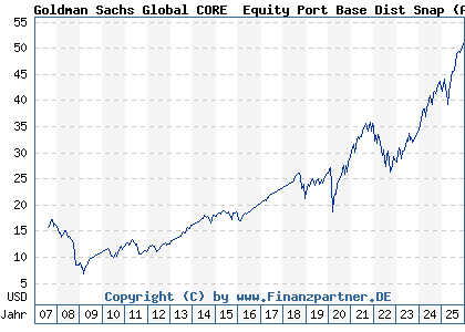 Chart: Goldman Sachs Global CORE&reg; Equity Port Base Dist Snap (A0DK5H LU0203365449)
