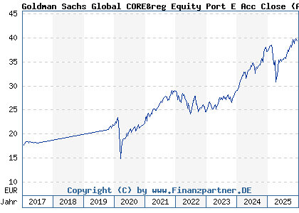 Chart: Goldman Sachs Global CORE&reg Equity Port E Acc Close (A0MKJQ LU0257370246)