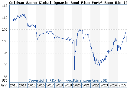 Chart: Goldman Sachs Global Dynamic Bond Plus Portf Base Dis (A1JC26 LU0600005812)