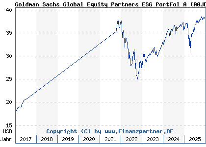Chart: Goldman Sachs Global Equity Partners ESG Portfol A (A0JD9Y LU0244548433)