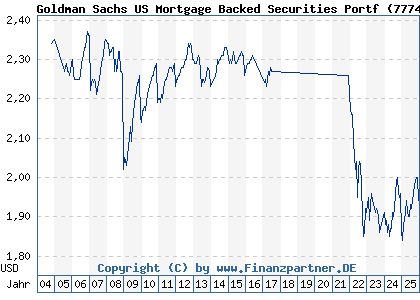 Chart: Goldman Sachs US Mortgage Backed Securities Portf (777439 LU0154844384)