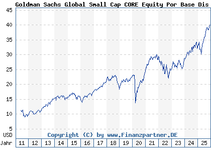 Chart: Goldman Sachs Global Small Cap CORE Equity Por Base Dis Cl (A0MKUS LU0245329841)