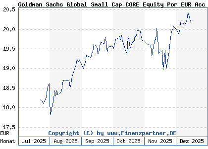 Chart: Goldman Sachs Global Small Cap CORE Equity Por EUR Acc Sn (A2DQBE LU1599216113)
