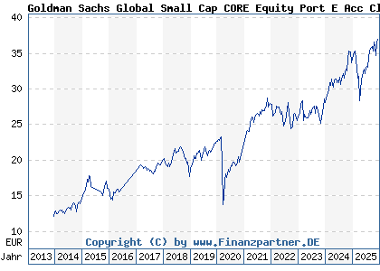 Chart: Goldman Sachs Global Small Cap CORE Equity Port E Acc Close (A0M9U5 LU0245181838)