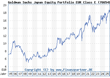 Chart: Goldman Sachs Japan Equity Portfolio EUR Class E (766541 LU0133264795)
