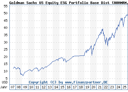 Chart: Goldman Sachs US Equity ESG Portfolio Base Dist (A0HMRM LU0234587219)